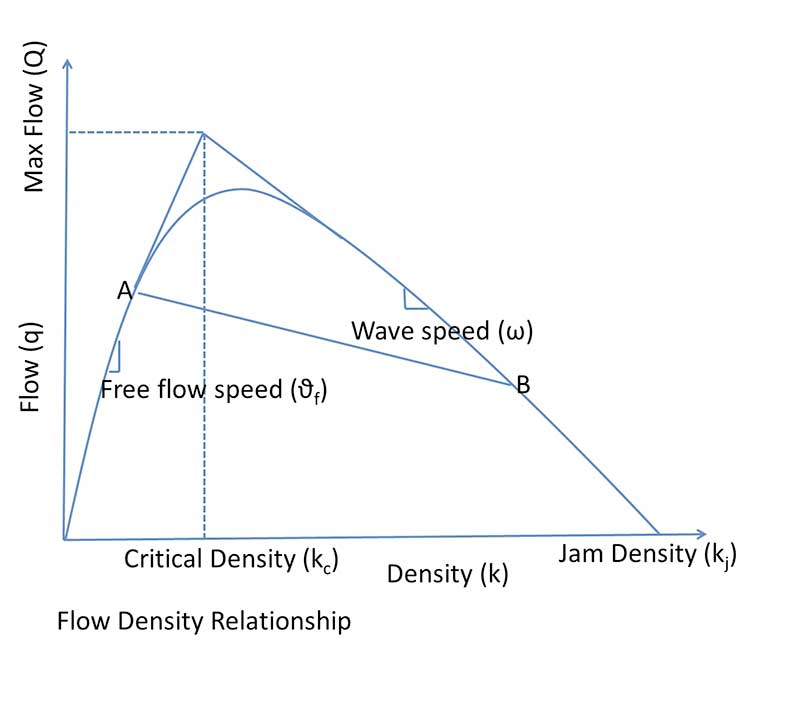 traffic flow model graph