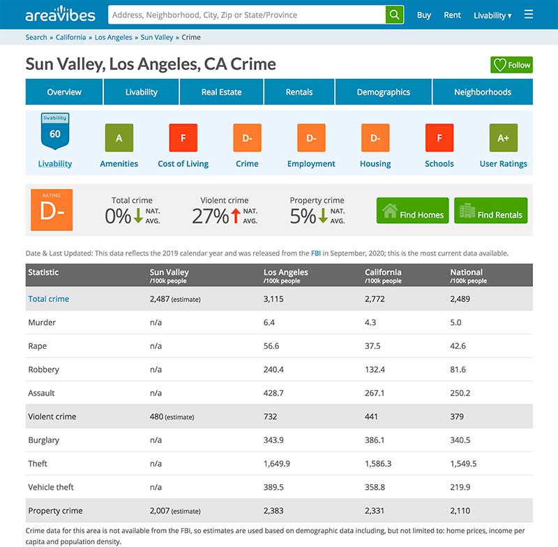 sun valley crime stats referenced by jose mier