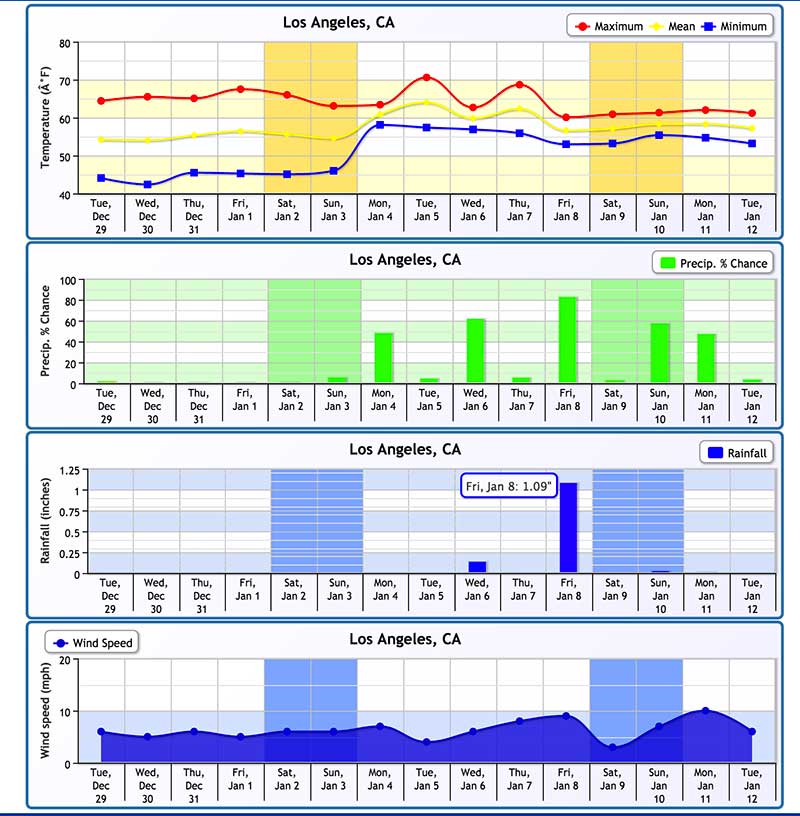 january forecast sun valley jose mier